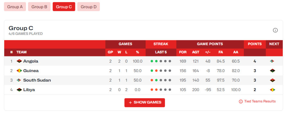 南苏丹男篮, 助攻, 分钟